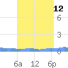 Mona Island tide chart for Tuesday, August 12, 2025