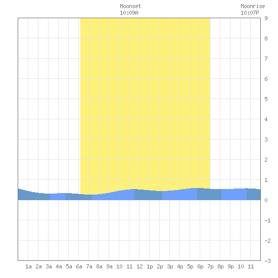 Mona Island tide chart for Wednesday, August 13, 2025