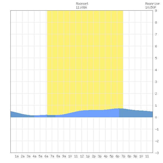 Mona Island tide chart for Thursday, August 14, 2025