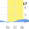 Mona Island tide chart for Sunday, August 17, 2025