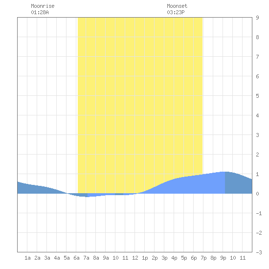 Mona Island tide chart for Monday, August 18, 2025