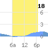 Mona Island tide chart for Monday, August 18, 2025