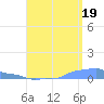 Mona Island tide chart for Tuesday, August 19, 2025