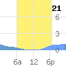 Mona Island tide chart for Thursday, August 21, 2025