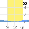Mona Island tide chart for Friday, August 22, 2025