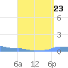 Mona Island tide chart for Saturday, August 23, 2025