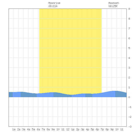 Mona Island tide chart for Monday, August 25, 2025