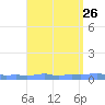 Mona Island tide chart for Tuesday, August 26, 2025
