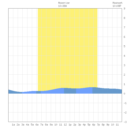 Mona Island tide chart for Thursday, August 28, 2025