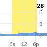 Mona Island tide chart for Thursday, August 28, 2025