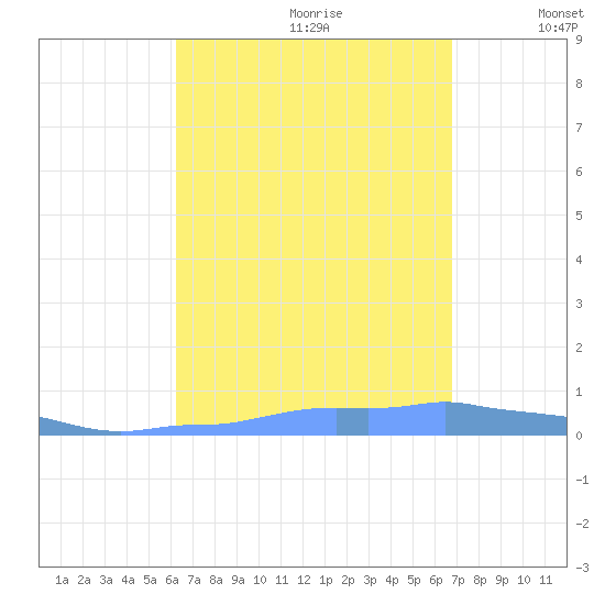 Mona Island tide chart for Friday, August 29, 2025