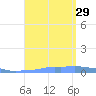 Mona Island tide chart for Friday, August 29, 2025
