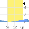 Mona Island tide chart for Monday, August 4, 2025