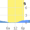 Mona Island tide chart for Tuesday, August 5, 2025