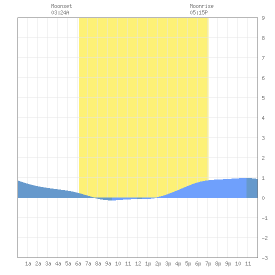Mona Island tide chart for Wednesday, August 6, 2025