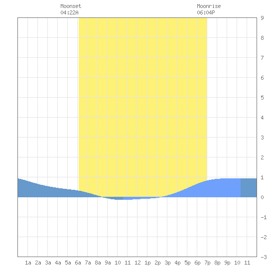 Mona Island tide chart for Thursday, August 7, 2025