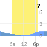 Mona Island tide chart for Thursday, August 7, 2025