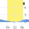 Mona Island tide chart for Friday, August 8, 2025