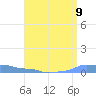 Mona Island tide chart for Saturday, August 9, 2025