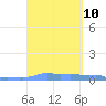 Mona Island tide chart for Wednesday, September 10, 2025