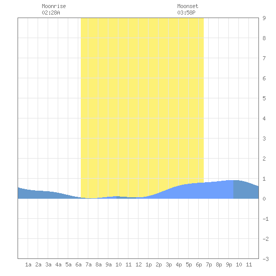 Mona Island tide chart for Wednesday, September 17, 2025