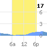 Mona Island tide chart for Wednesday, September 17, 2025