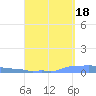 Mona Island tide chart for Thursday, September 18, 2025
