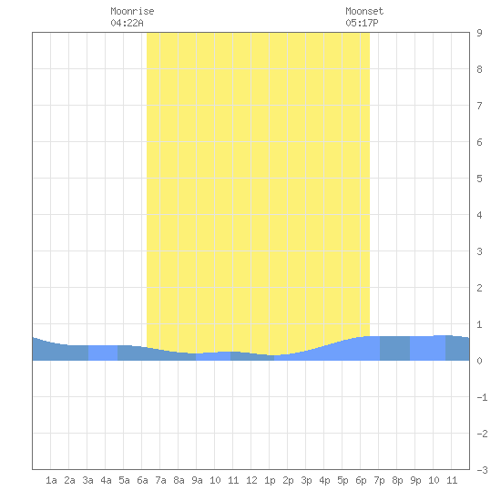 Mona Island tide chart for Friday, September 19, 2025