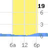 Mona Island tide chart for Friday, September 19, 2025