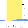 Mona Island tide chart for Monday, September 1, 2025