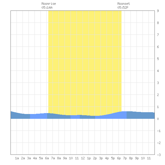 Mona Island tide chart for Saturday, September 20, 2025