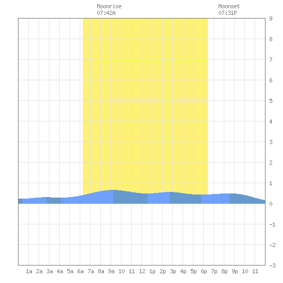 Mona Island tide chart for Tuesday, September 23, 2025