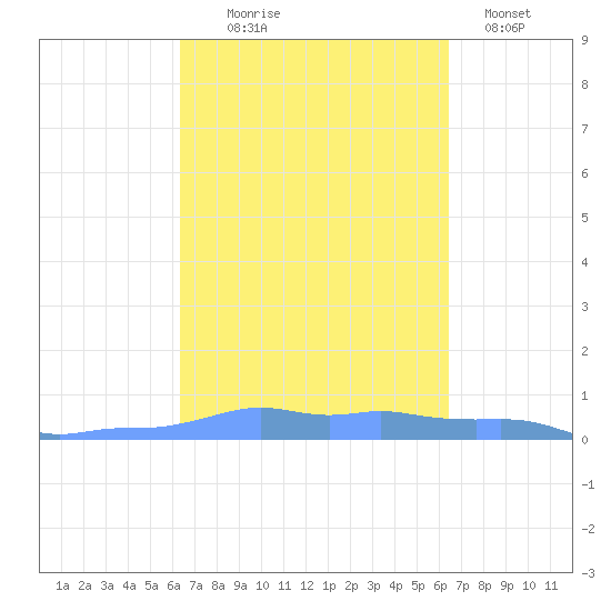 Mona Island tide chart for Wednesday, September 24, 2025