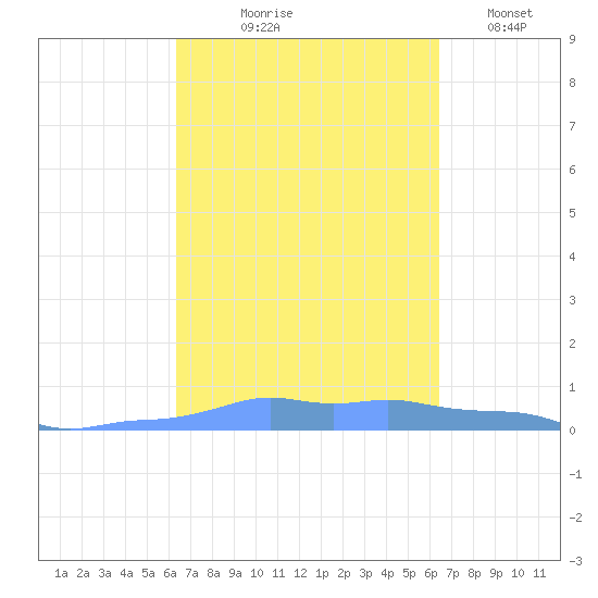 Mona Island tide chart for Thursday, September 25, 2025