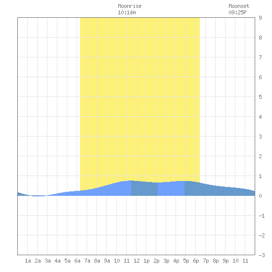 Mona Island tide chart for Friday, September 26, 2025
