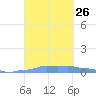 Mona Island tide chart for Friday, September 26, 2025