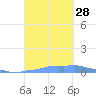 Mona Island tide chart for Sunday, September 28, 2025