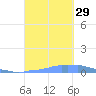 Mona Island tide chart for Monday, September 29, 2025