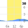Mona Island tide chart for Tuesday, September 30, 2025