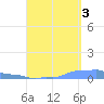 Mona Island tide chart for Wednesday, September 3, 2025