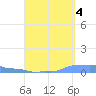 Mona Island tide chart for Thursday, September 4, 2025