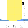 Mona Island tide chart for Friday, September 5, 2025
