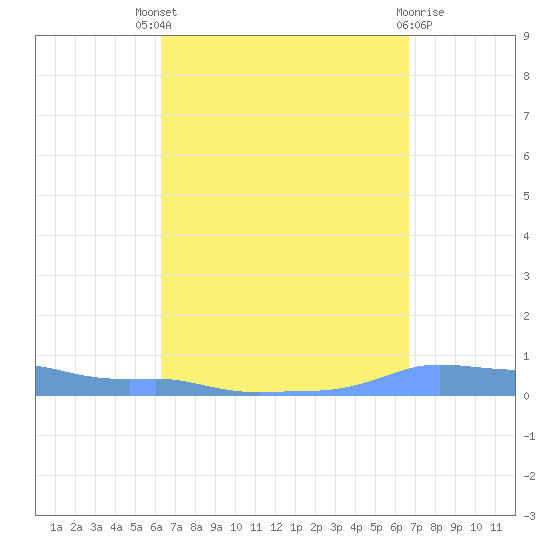 Mona Island tide chart for Saturday, September 6, 2025