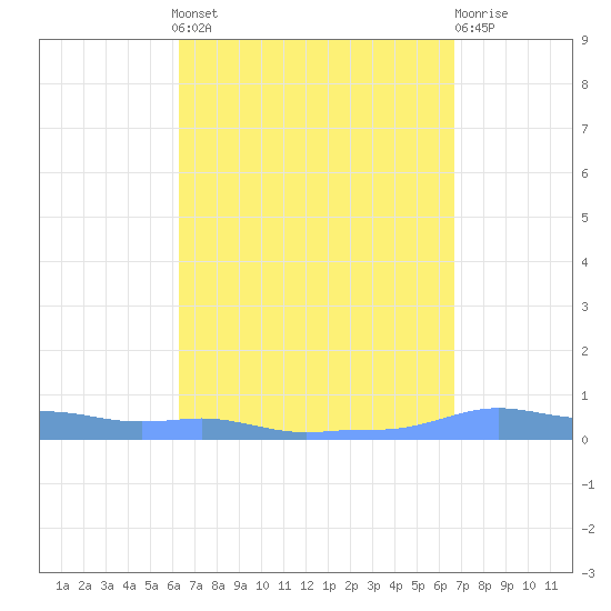 Mona Island tide chart for Sunday, September 7, 2025