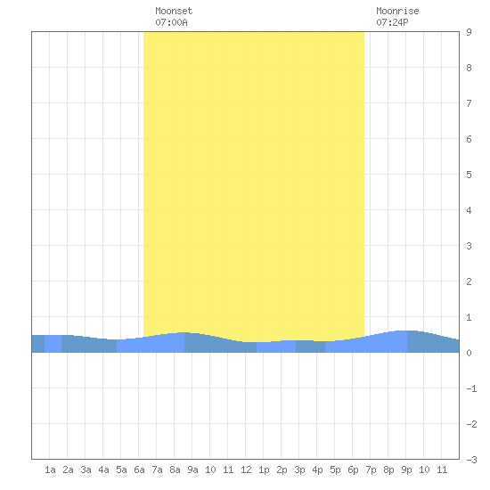 Mona Island tide chart for Monday, September 8, 2025