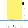 Mona Island tide chart for Tuesday, September 9, 2025