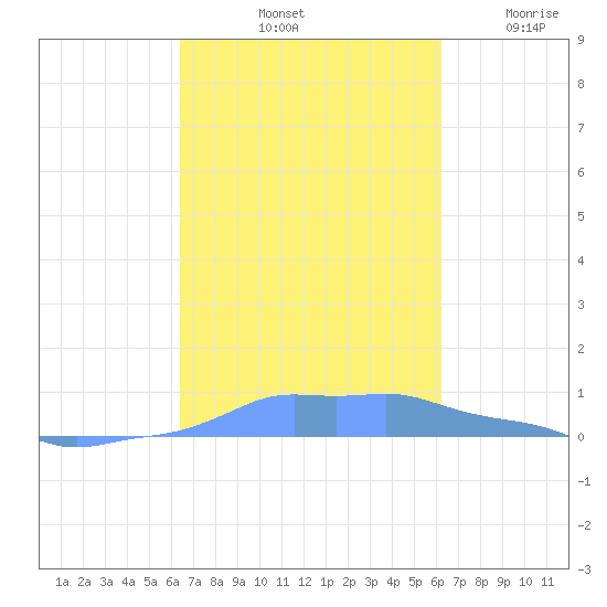 Mona Island tide chart for Friday, October 10, 2025
