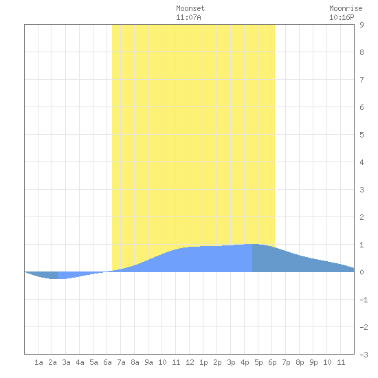 Mona Island tide chart for Saturday, October 11, 2025