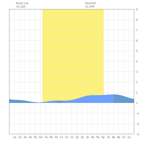 Mona Island tide chart for Wednesday, October 15, 2025