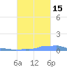 Mona Island tide chart for Wednesday, October 15, 2025